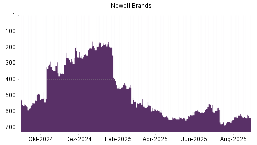 BOTSI®-Advisor belässt Newell Brands weiter auf ...