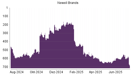 BOTSI®-Advisor Abstufung Newell Brands von Rang 523 auf Rang 525