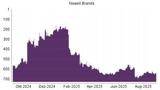BOTSI®-Advisor Hochstufung Newell Brands von Rang 642 auf ...