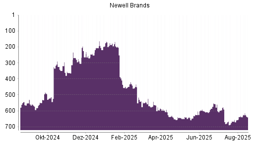 BOTSI®-Advisor Hochstufung Newell Brands von Rang 639 auf ...