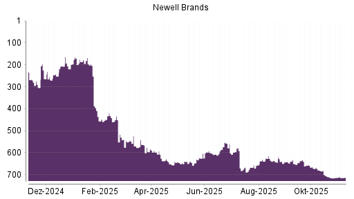BOTSI®-Advisor Hochstufung Newell Brands von Rang 644 auf ...