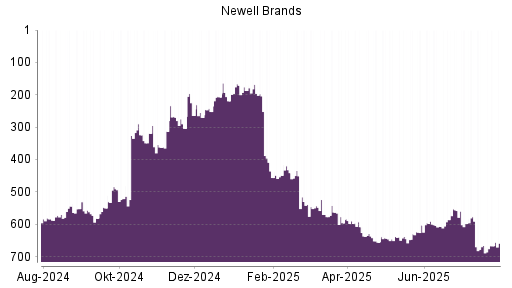 BOTSI®-Advisor Abstufung Newell Brands von Rang 666 auf ...