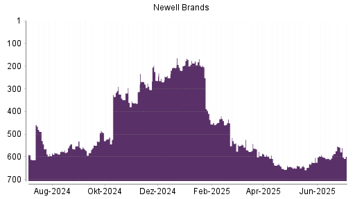 BOTSI®-Advisor Abstufung Newell Brands von Rang 629 auf ...