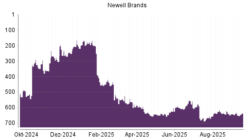 BOTSI®-Advisor Hochstufung Newell Brands von Rang 667 auf ...
