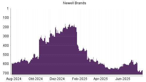 BOTSI®-Advisor Abstufung Newell Brands von Rang 385 auf Rang 395