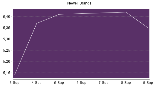 BOTSI®-Advisor Abstufung Newell Brands von Rang 544 auf Rang 552