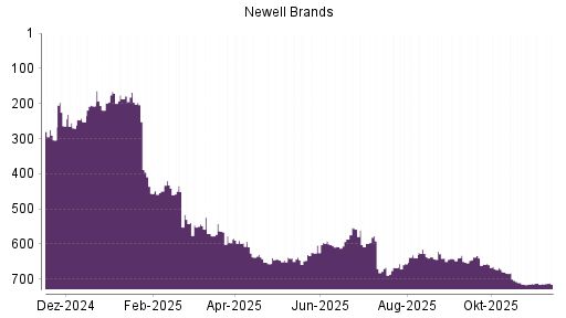 BOTSI®-Advisor Hochstufung Newell Brands von Rang 650 auf ...