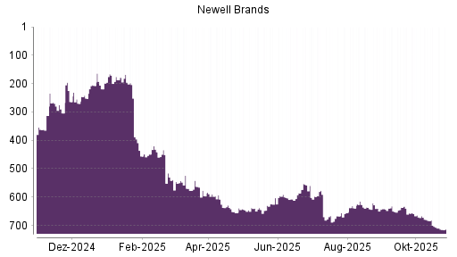 BOTSI®-Advisor Hochstufung Newell Brands von Rang 642 auf ...