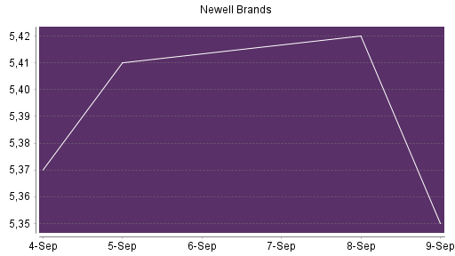 BOTSI®-Advisor Abstufung Newell Brands von Rang 591 auf ...