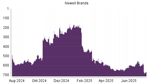 BOTSI®-Advisor Hochstufung Newell Brands von Rang 244 auf Rang 235