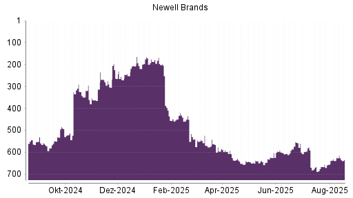 BOTSI®-Advisor Hochstufung Newell Brands von Rang 639 auf ...