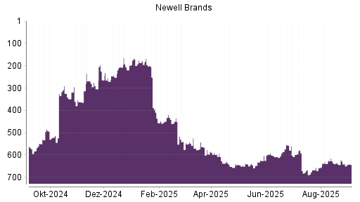 BOTSI®-Advisor Abstufung Newell Brands von Rang 640 auf Rang 643