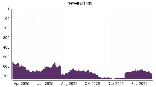 BOTSI®-Advisor Abstufung Newell Brands von Rang 679 auf ...