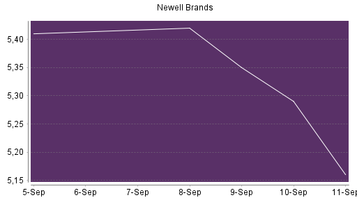 BOTSI®-Advisor Hochstufung Newell Brands von Rang 219 auf ...
