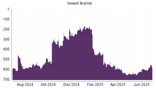 BOTSI®-Advisor Hochstufung Newell Brands von Rang 586 auf ...