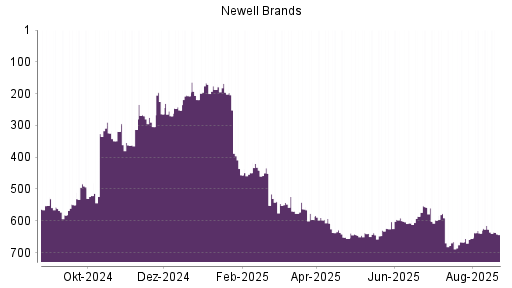 BOTSI®-Advisor Abstufung Newell Brands von Rang 168 auf ...