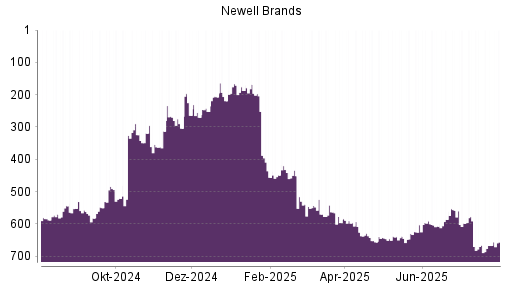 BOTSI®-Advisor Hochstufung Newell Brands von Rang 586 auf ...