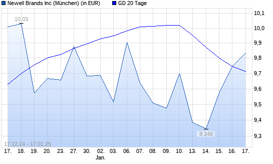 Newell Brands-Aktie über 20-Tage-Linie