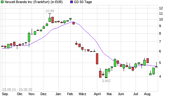 Newell Brands-Aktie unter 50-Tage-Linie