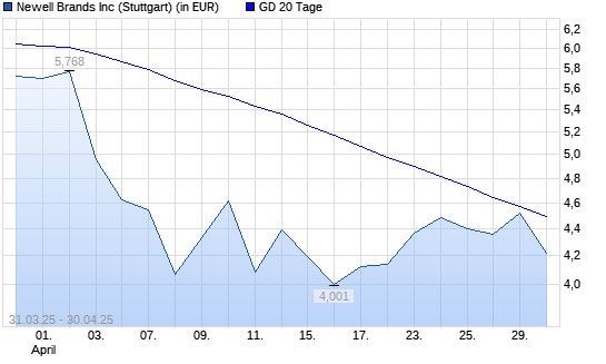 Newell Brands-Aktie &uuml;ber 20-Tage-Linie