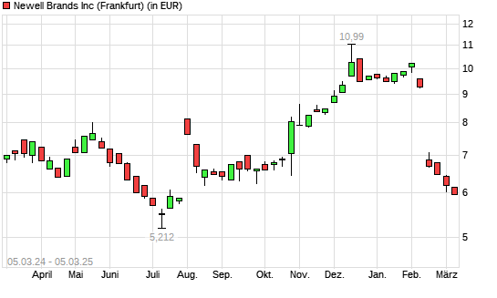 Newell Brands-Aktie mit neuem 6-Monats-Tief