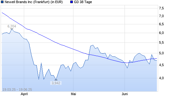 Newell Brands-Aktie unter 38-Tage-Linie