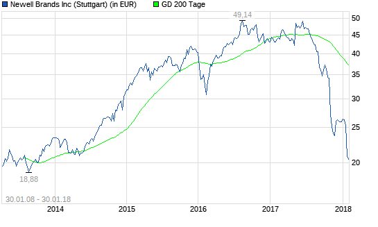  Newell Rubbermaid-Aktie: Bereit machen