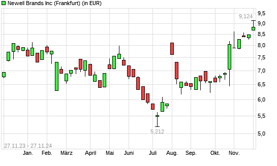 Newell Brands-Aktie mit neuem 12-Monats-Hoch