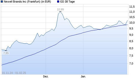 Newell Brands-Aktie über 38-Tage-Linie