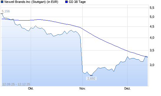 Newell Brands-Aktie &uuml;ber 38-Tage-Linie