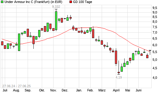 Under Armour C-Aktie unter 100-Tage-Linie