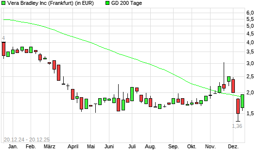 VERA BRADLEY-Aktie &uuml;ber 200-Tage-Linie