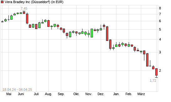 VERA BRADLEY-Aktie mit neuem All-Time-Low