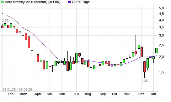 VERA BRADLEY-Aktie &uuml;ber 50-Tage-Linie