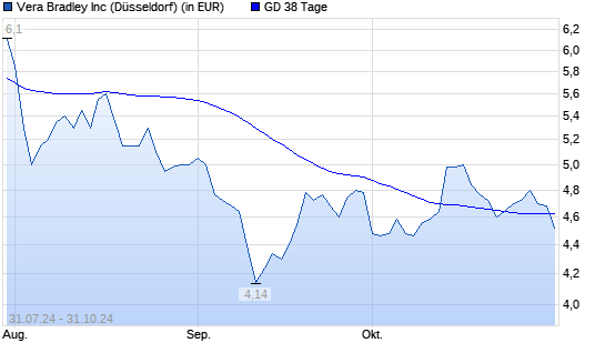VERA BRADLEY-Aktie unter 38-Tage-Linie