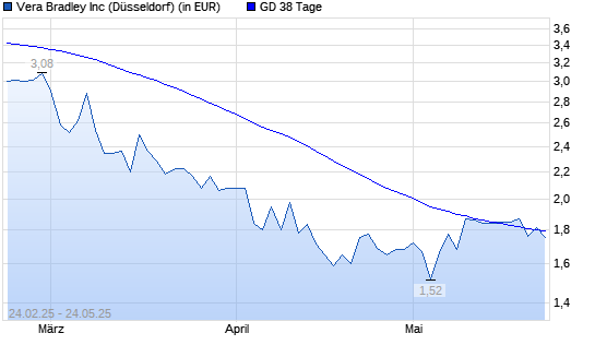 VERA BRADLEY-Aktie über 38-Tage-Linie