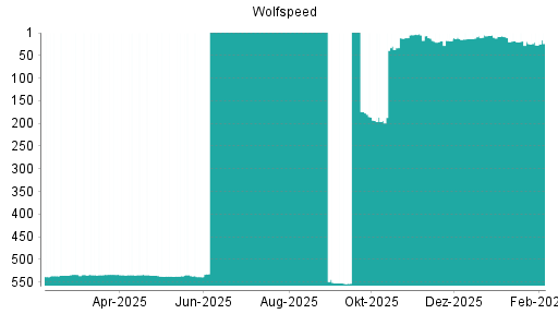 BOTSI®-Advisor belässt Cree weiter auf ...