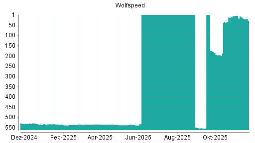 BOTSI®-Advisor Abstufung Wolfspeed von Rang 12 auf ...