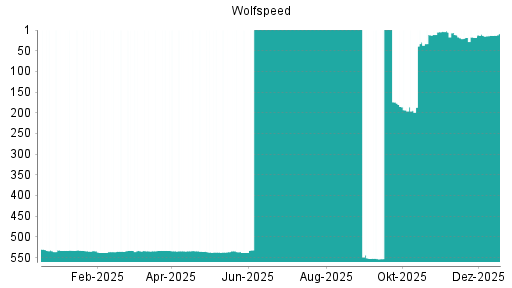 BOTSI®-Advisor Hochstufung Wolfspeed von Rang 29 auf ...
