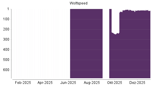 BOTSI®-Advisor Abstufung Cree von Rang 461 auf Rang 470