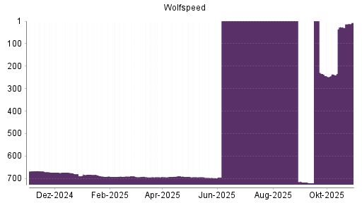 BOTSI®-Advisor Hochstufung Cree von Rang 455 auf Rang 454