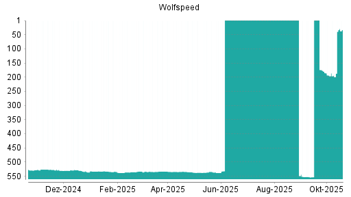 BOTSI®-Advisor Hochstufung Wolfspeed von Rang 194 auf ...