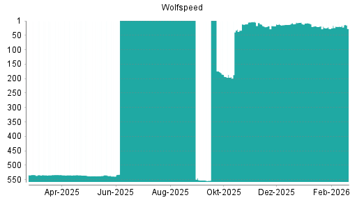 BOTSI®-Advisor belässt Wolfspeed weiter auf ...