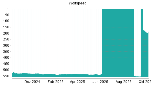 BOTSI®-Advisor Abstufung Wolfspeed von Rang 174 auf ...