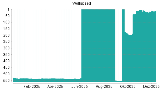 BOTSI®-Advisor belässt Wolfspeed weiter auf ...