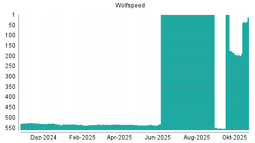 BOTSI®-Advisor Hochstufung Wolfspeed von Rang 194 auf ...