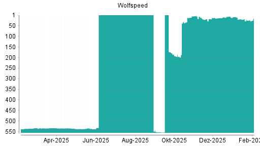 BOTSI®-Advisor Abstufung Wolfspeed von Rang 19 auf ...