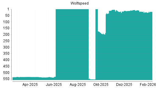 BOTSI®-Advisor Hochstufung Wolfspeed von Rang 27 auf ...