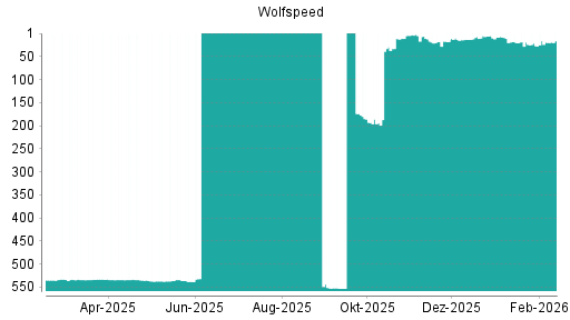 BOTSI®-Advisor Hochstufung Wolfspeed von Rang 27 auf ...