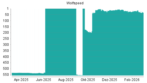 BOTSI®-Advisor Abstufung Wolfspeed von Rang 27 auf ...
